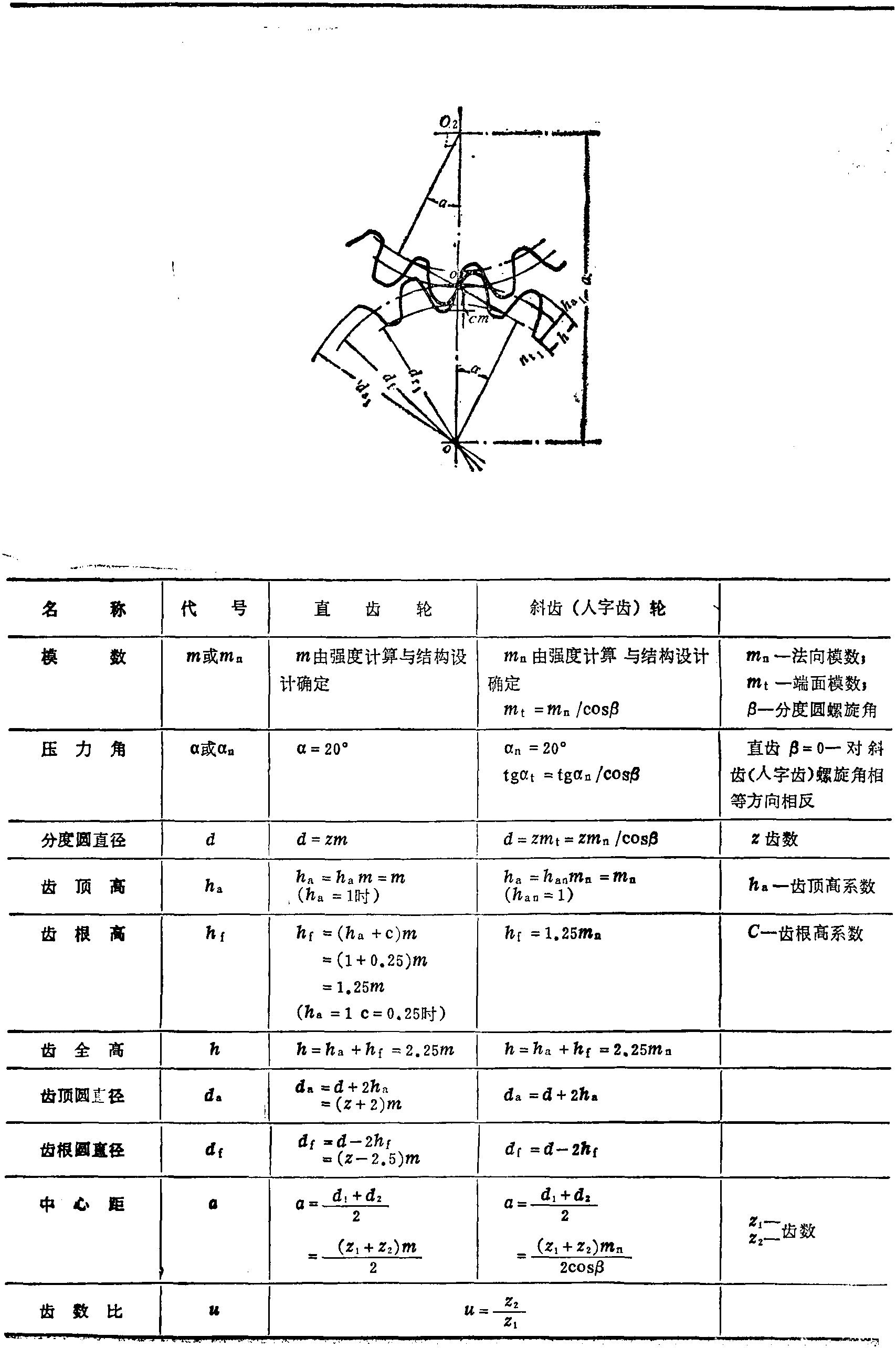 一、齒輪傳動基本知識